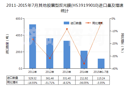 2011-2015年7月其他膠囊型反光膜(HS39199010)進口量及增速統(tǒng)計